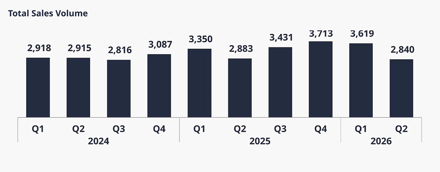 Total Sales Volume Total Sales Volume