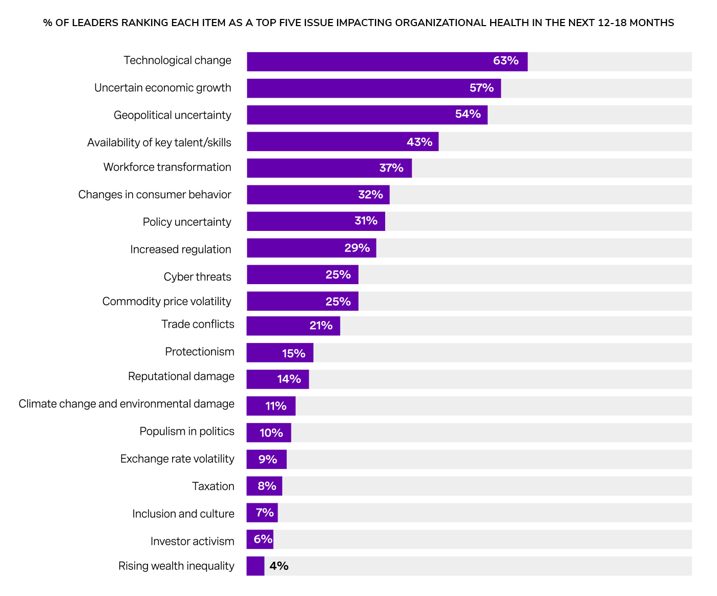 % of leaders ranking each item as a top five issue impacting organizational health in the next 12-18 months % of leaders ranking each item as a top five issue impacting organizational health in the next 12-18 months