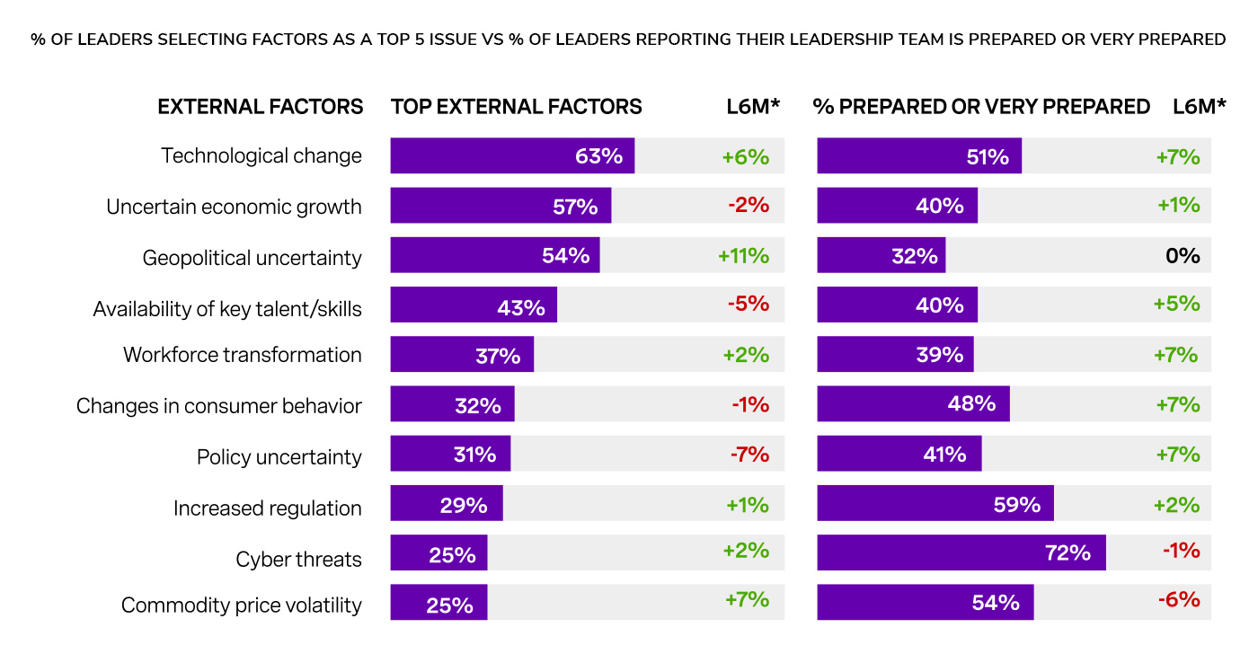% of leaders selecting factors as a top 5 issue vs % of leaders reporting their leadership team is prepared or very prepared % of leaders selecting factors as a top 5 issue vs % of leaders reporting their leadership team is prepared or very prepared