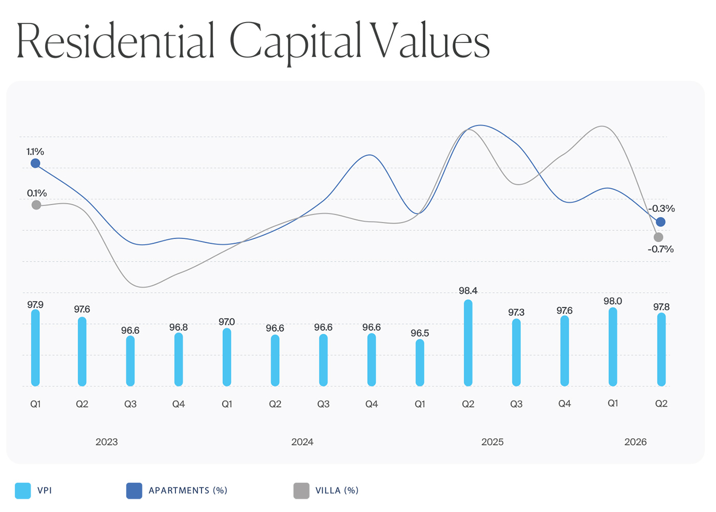 Residential Capital Values