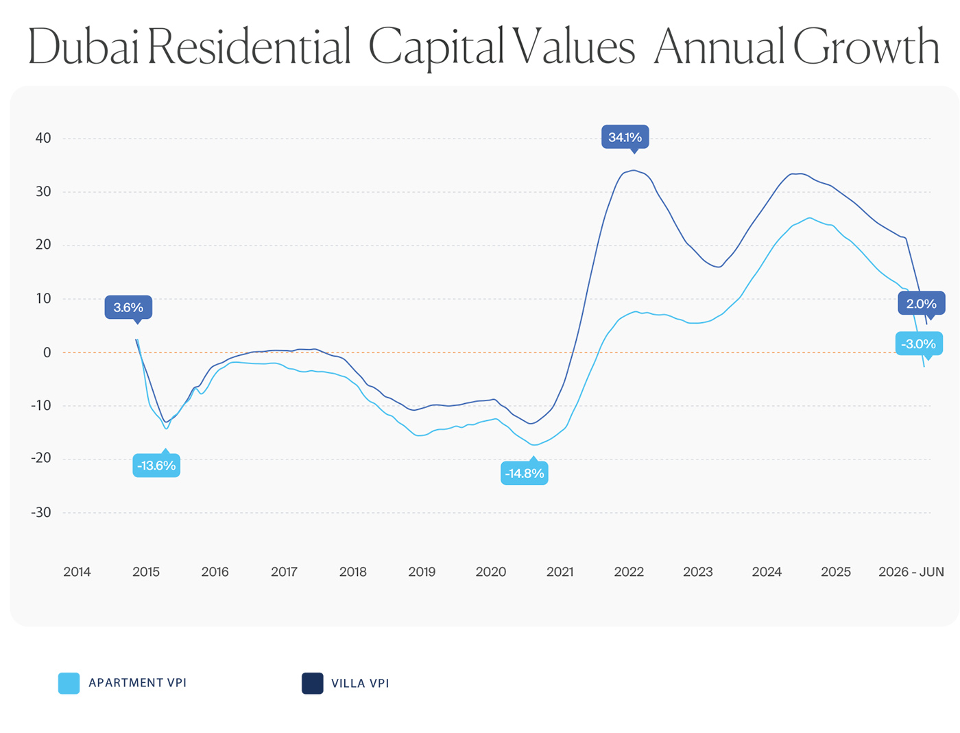 Dubai Residential Capital Values Annual Growth