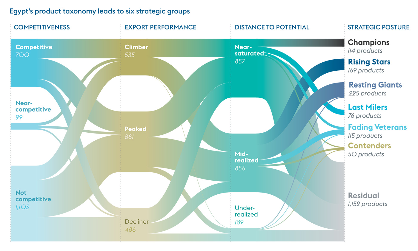 Egypt’s product taxonomy leads to six strategic groups