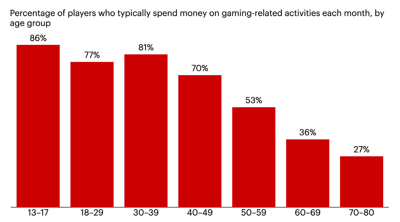 Video game success is shifting from mass appeal to superfans
