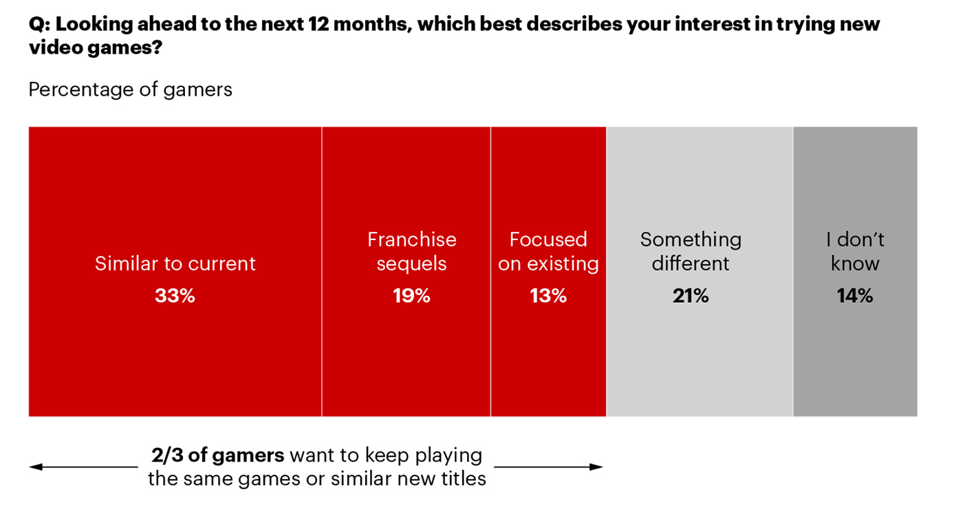 Video game success is shifting from mass appeal to superfans