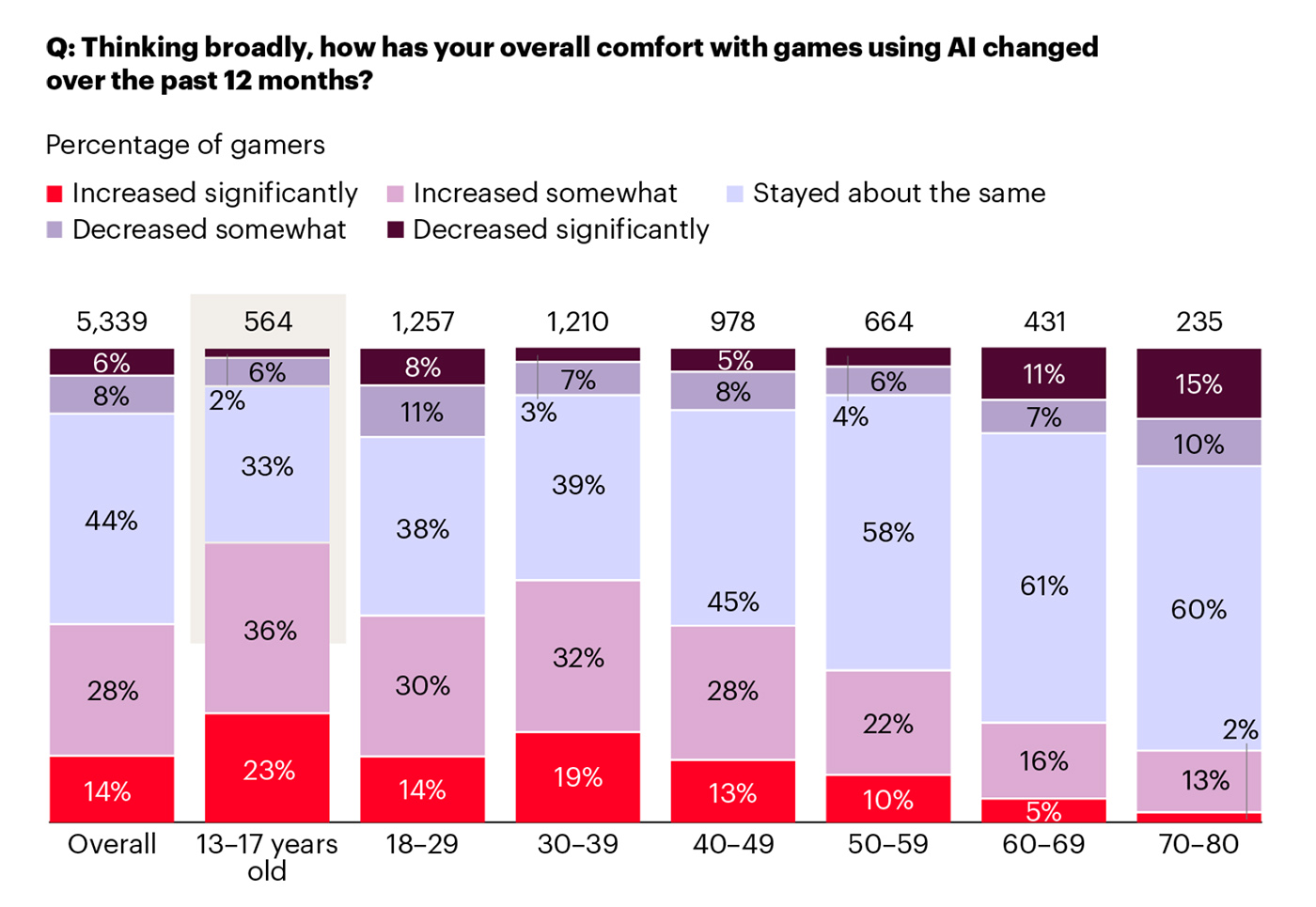 Video game success is shifting from mass appeal to superfans