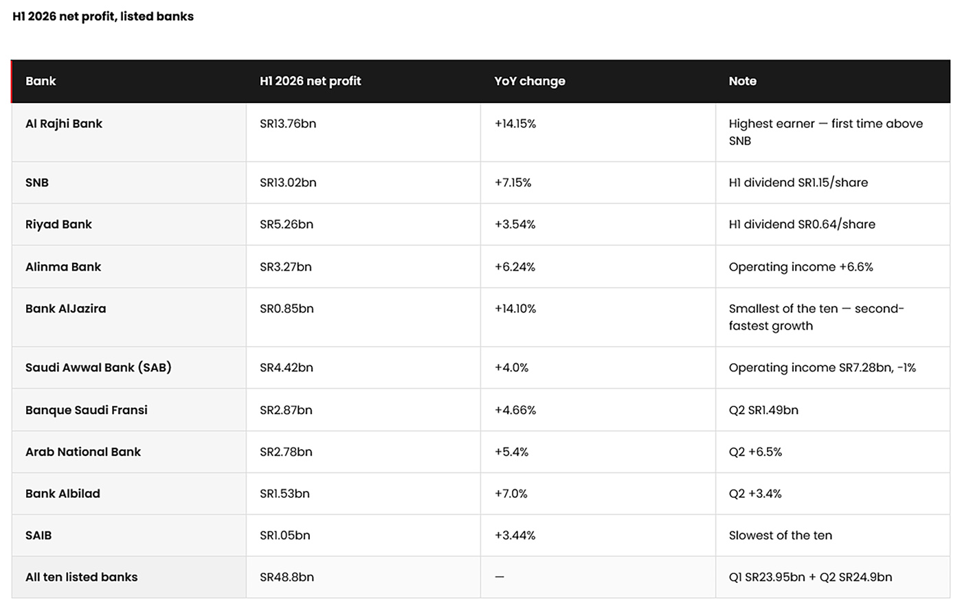 H1 2026 net profit, listed banks H1 2026 net profit, listed banks