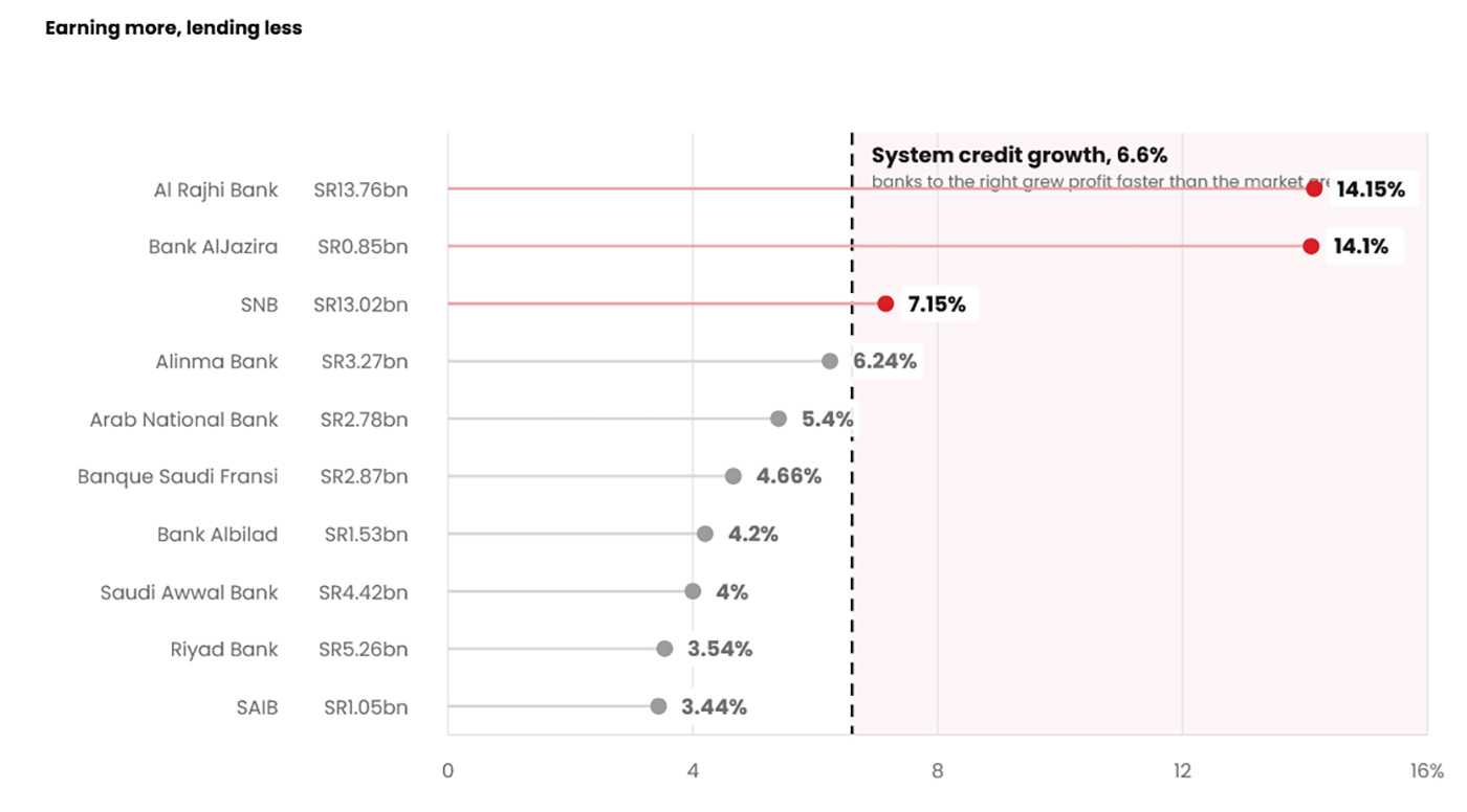 Earning more, lending less Earning more, lending less