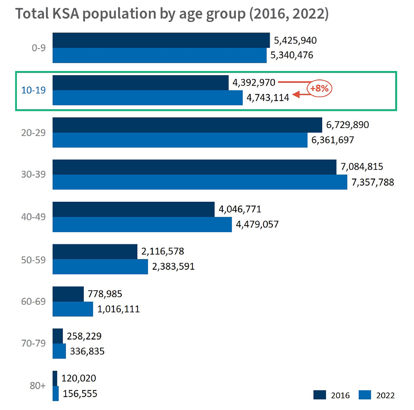 Total KSA population by age group Total KSA population by age group