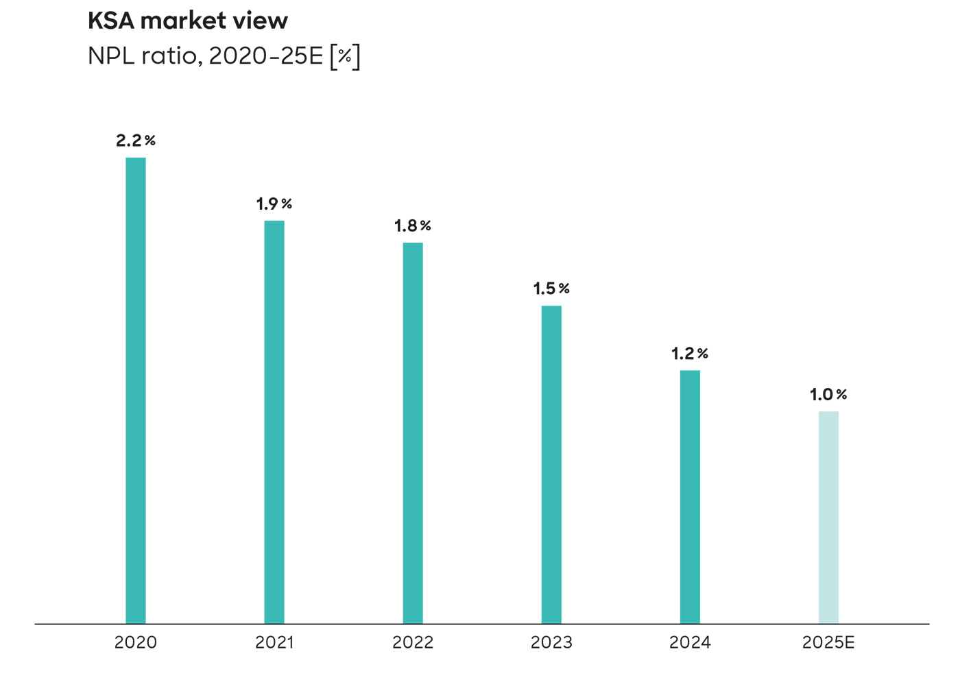 KSA market view