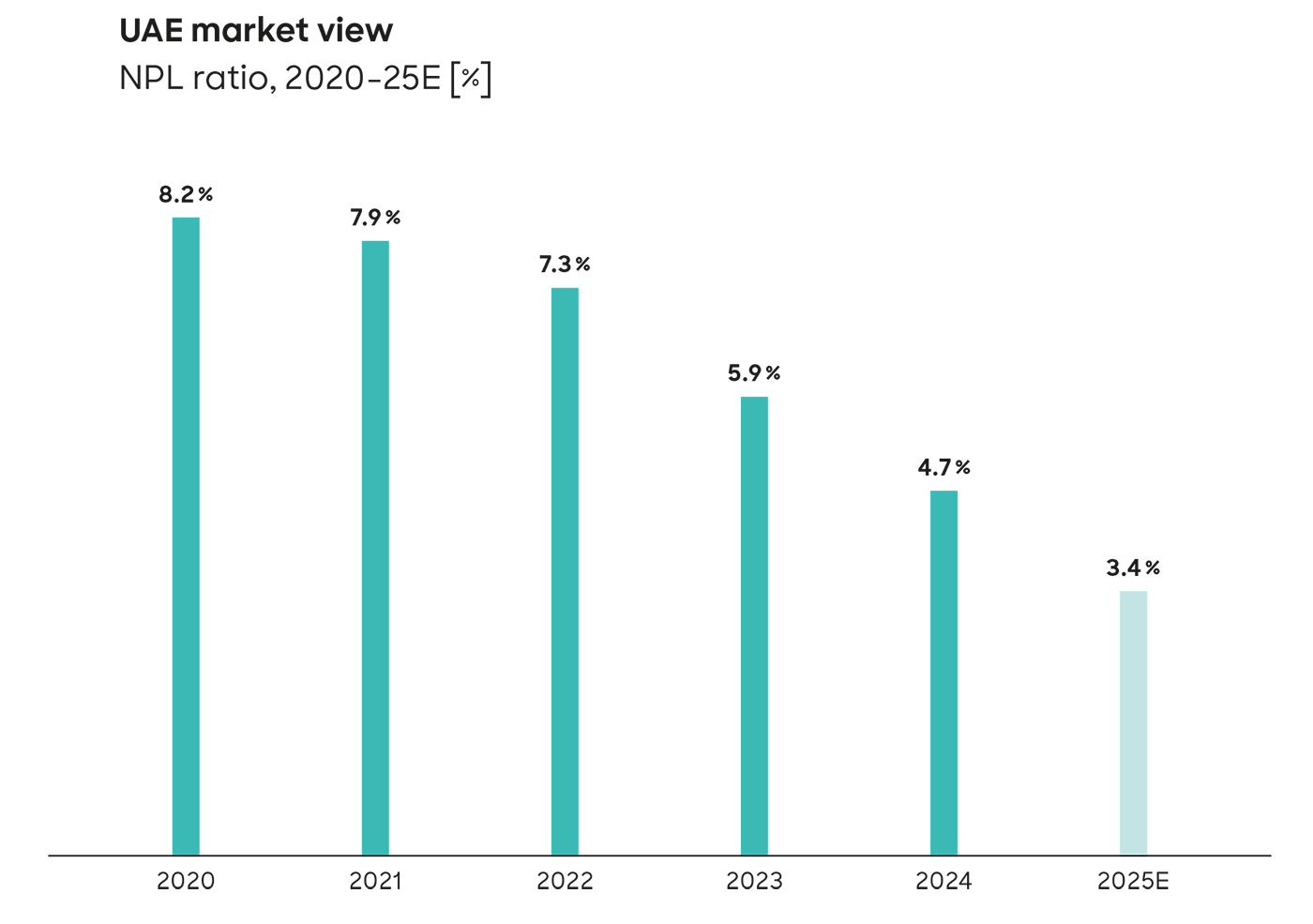 UAE market view