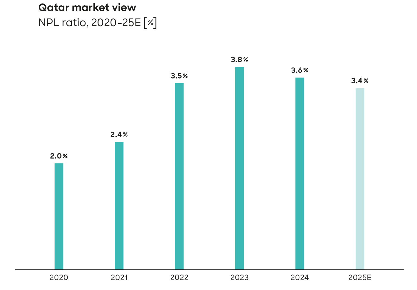Qatar market view
