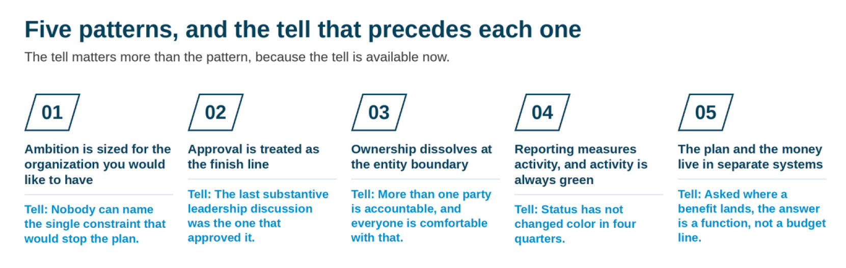 Five recurring patterns, and the early signal that precedes each