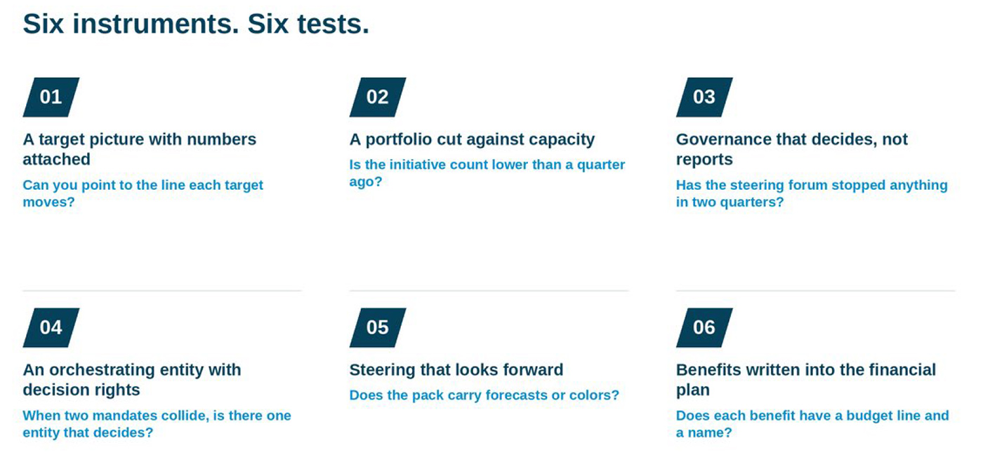 Six instruments, and the test that confirms each has landed
