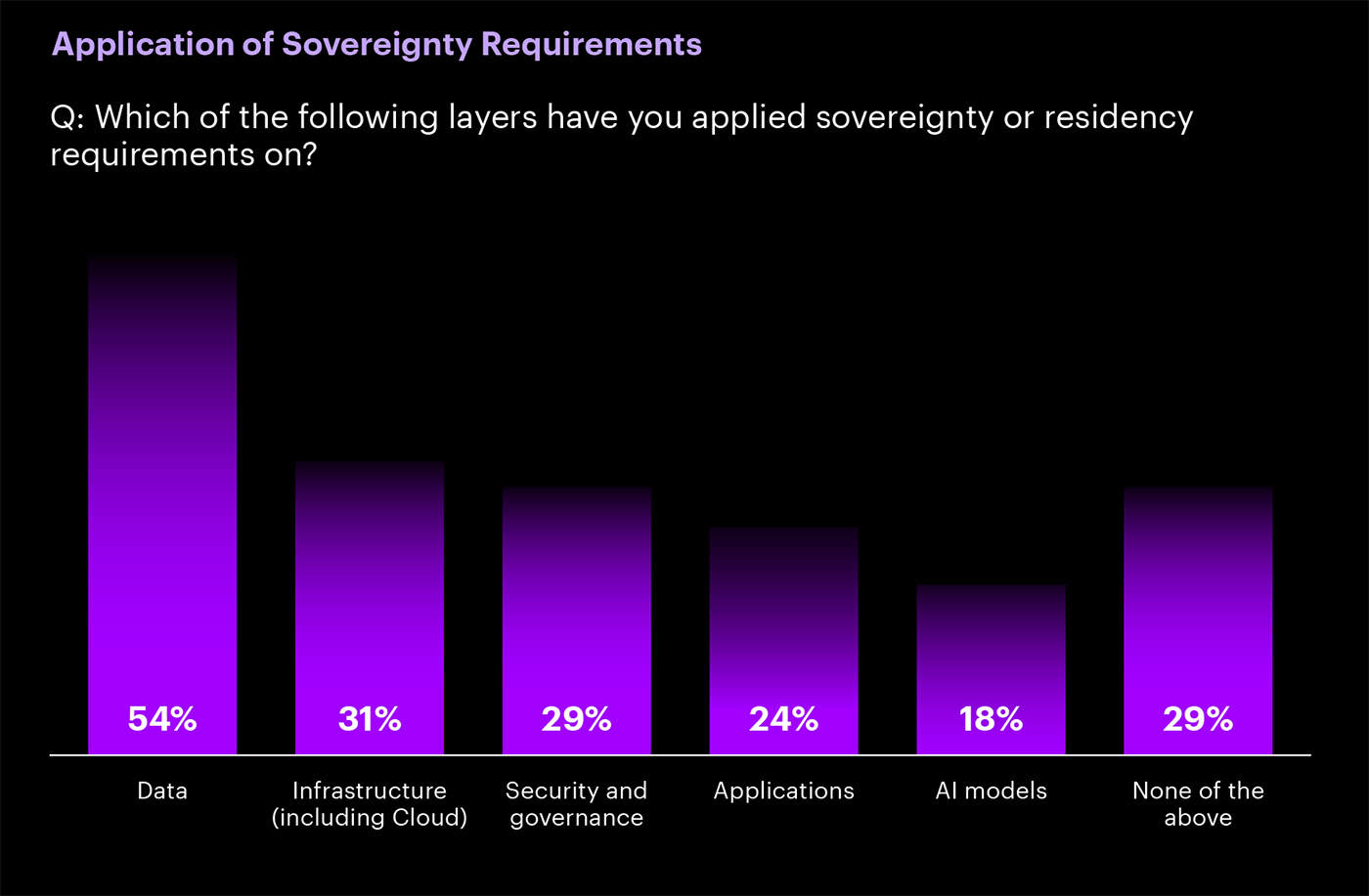  Application of Sovereignty Requirements