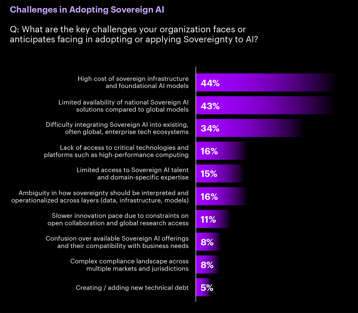 Challenges in Adopting Sovereign AI