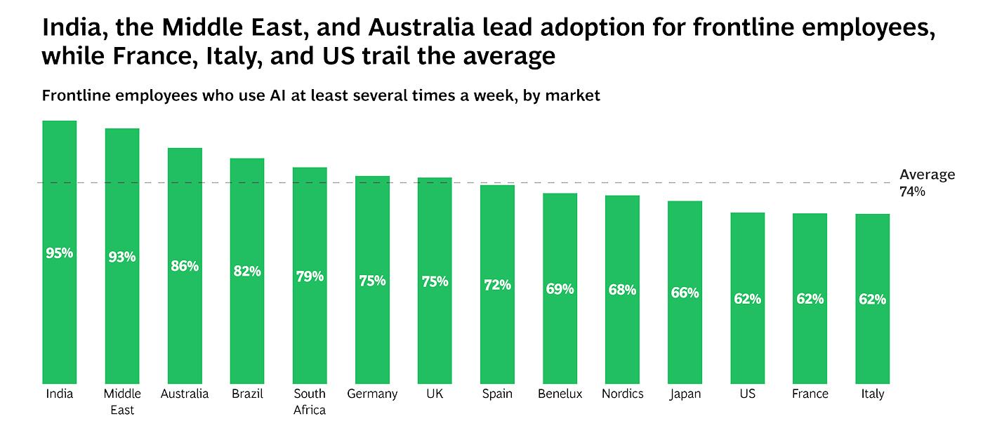 Gulf workers among global leaders in AI and Gen AI adoption at work, BCG finds Gulf workers among global leaders in AI and Gen AI adoption at work, BCG finds