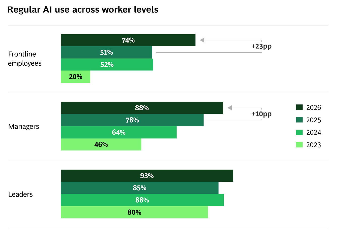 Gulf workers among global leaders in AI and Gen AI adoption at work, BCG finds Gulf workers among global leaders in AI and Gen AI adoption at work, BCG finds