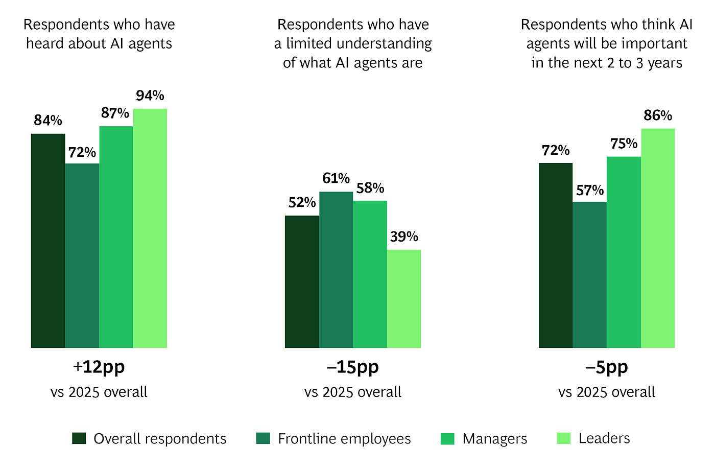 Gulf workers among global leaders in AI and Gen AI adoption at work, BCG finds Gulf workers among global leaders in AI and Gen AI adoption at work, BCG finds