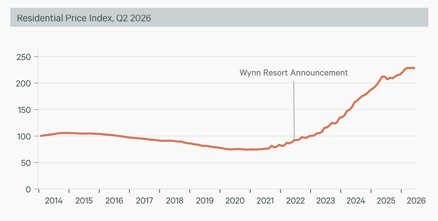 RAK, Residential Rental Index, Q2 2026 RAK, Residential Rental Index, Q2 2026