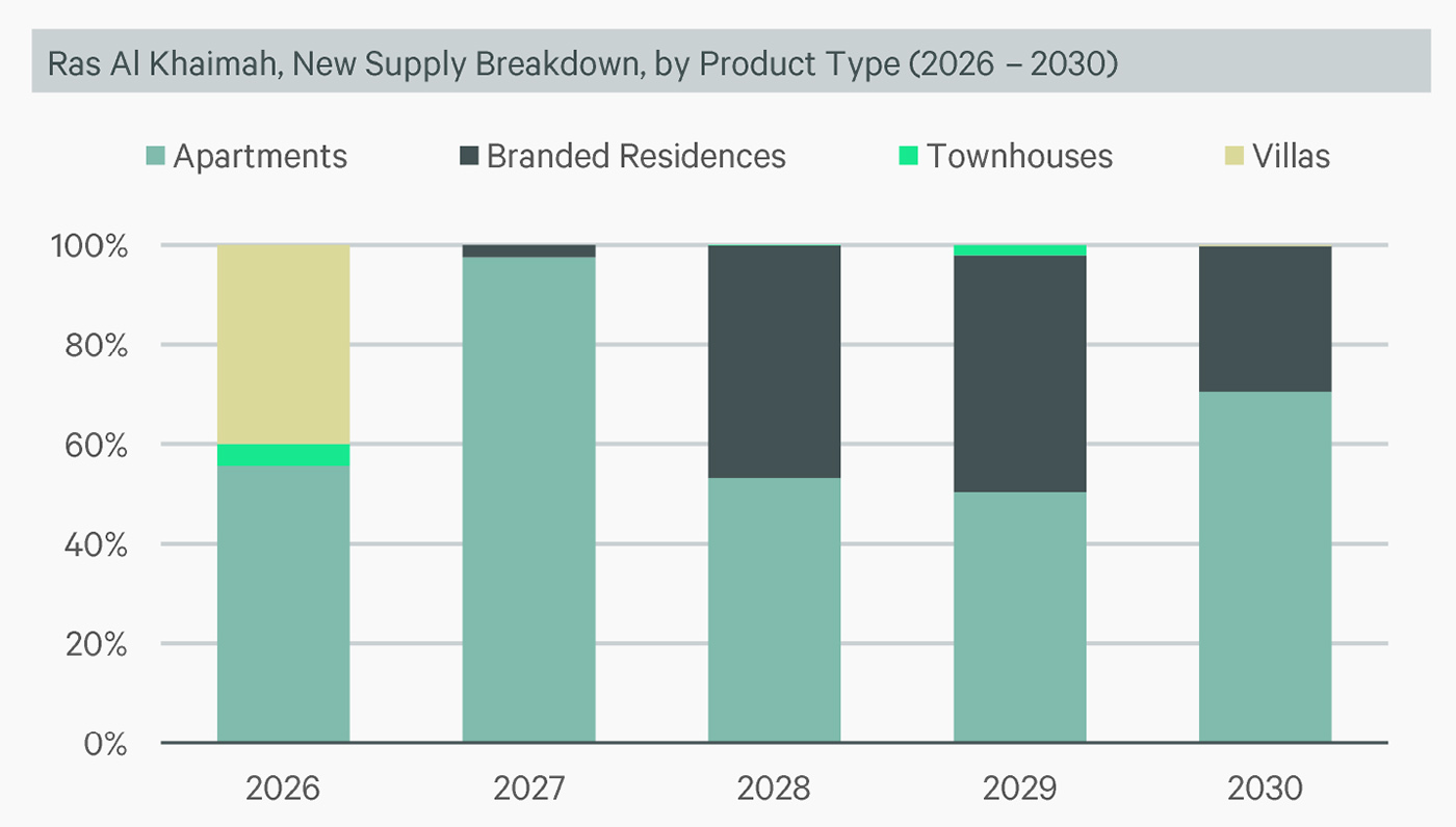Ras Al Khaimah, New Supply Breakdown, by Geography (2026 – 2030) Ras Al Khaimah, New Supply Breakdown, by Geography (2026 – 2030)