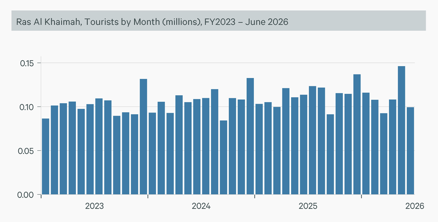 Ras Al Khaimah, Tourists by Month (millions), FY2023 – June 2026 Ras Al Khaimah, Tourists by Month (millions), FY2023 – June 2026