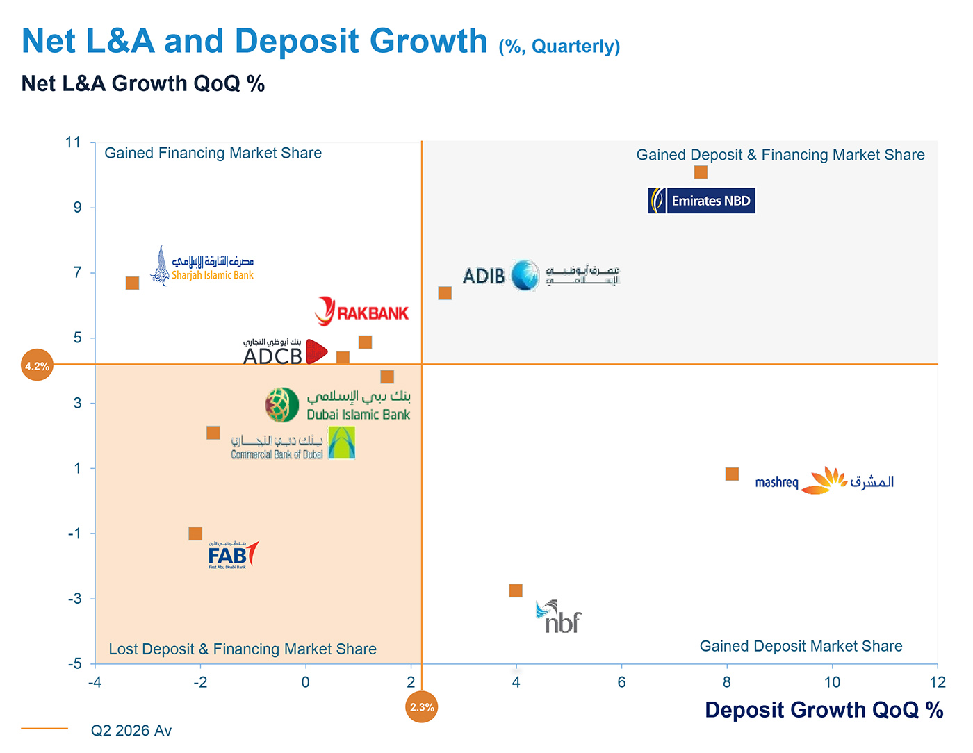Net L&A and Deposit Growth Net L&A and Deposit Growth