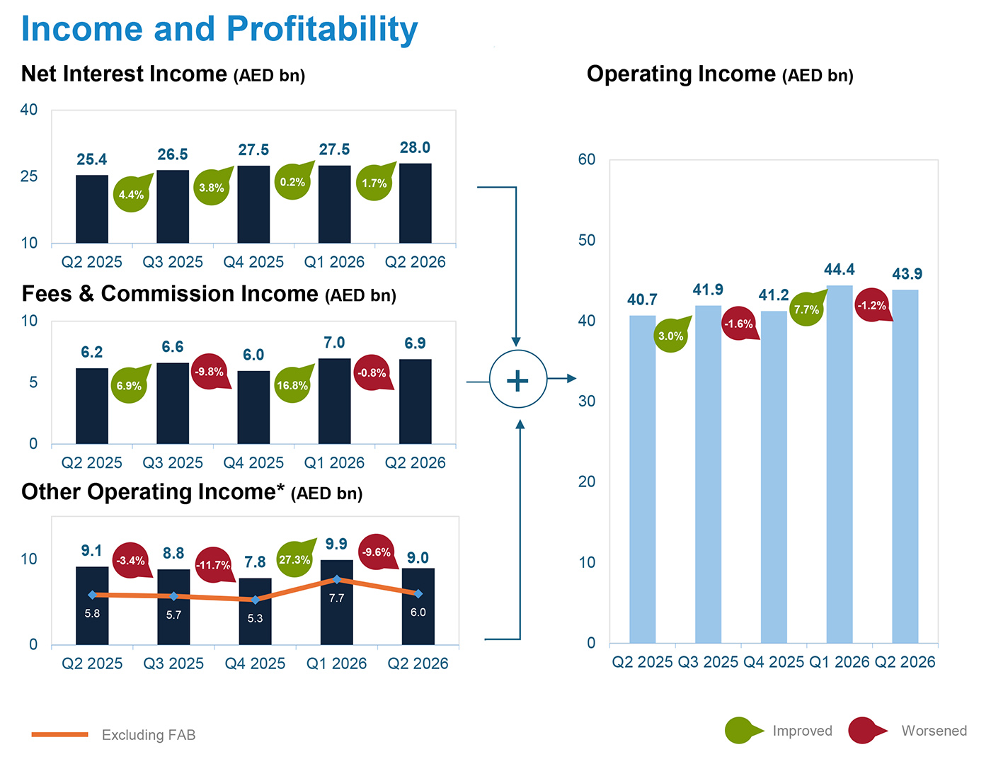 Income and Profitability Income and Profitability