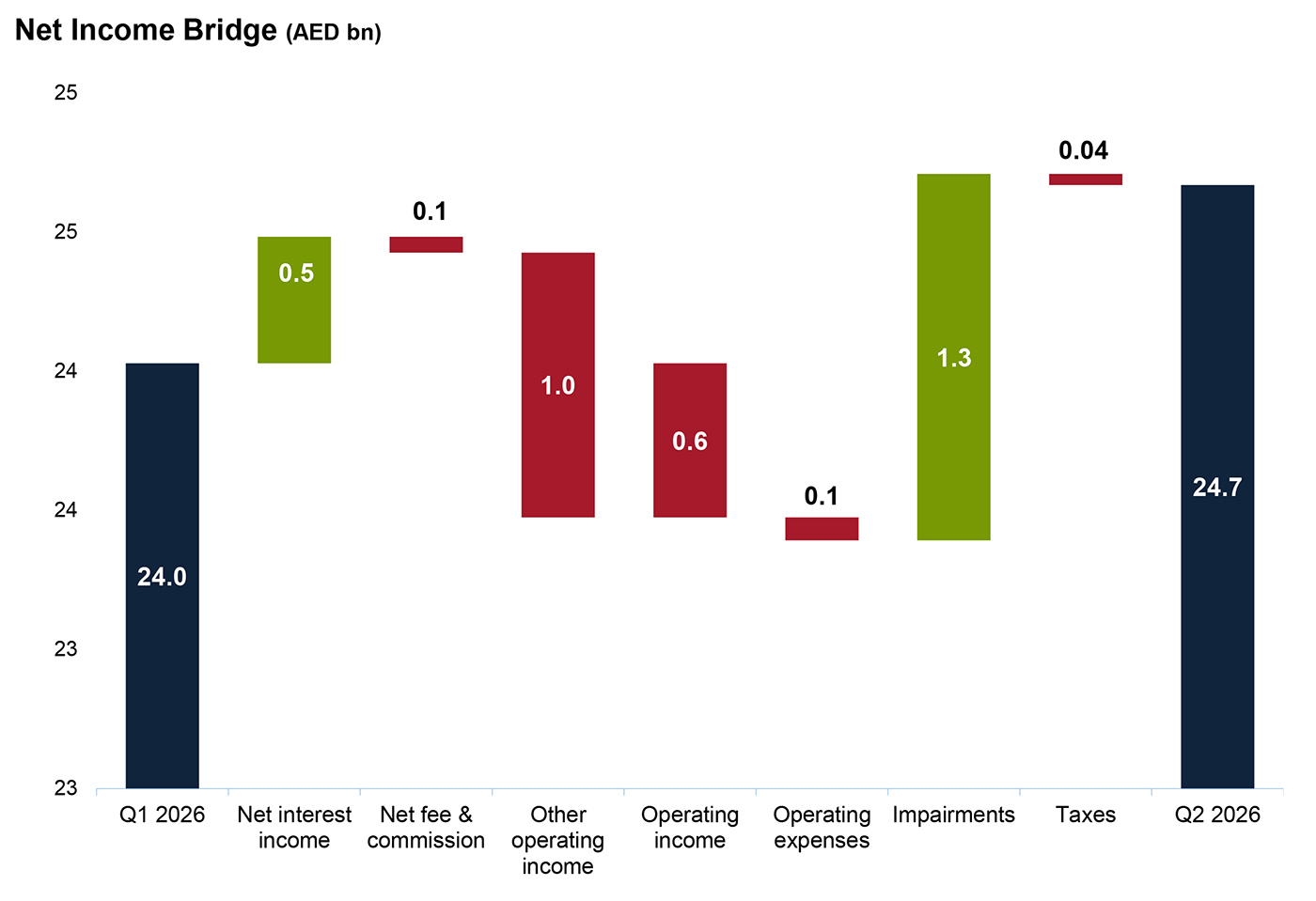 Net Income Bridge Net Income Bridge
