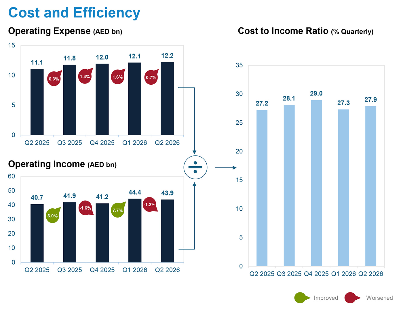 Cost to Income Ratio Cost to Income Ratio