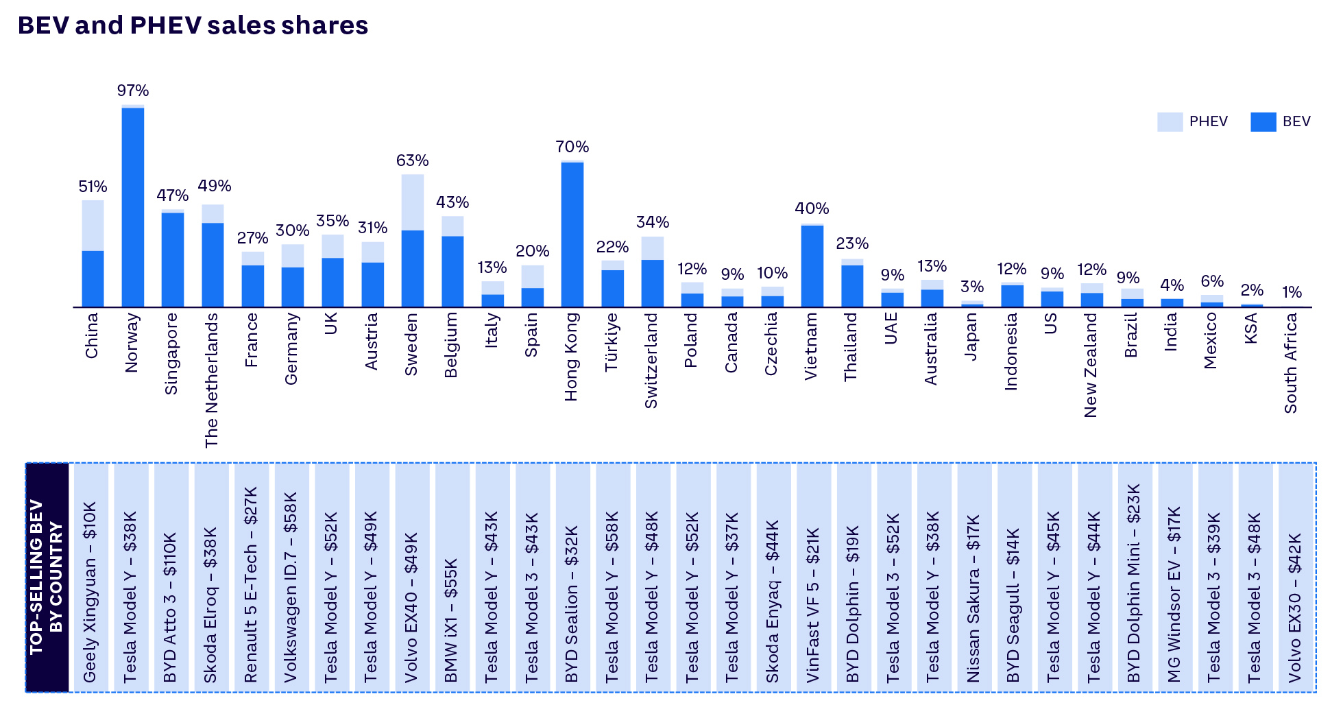 BEV and PHEV sales shares