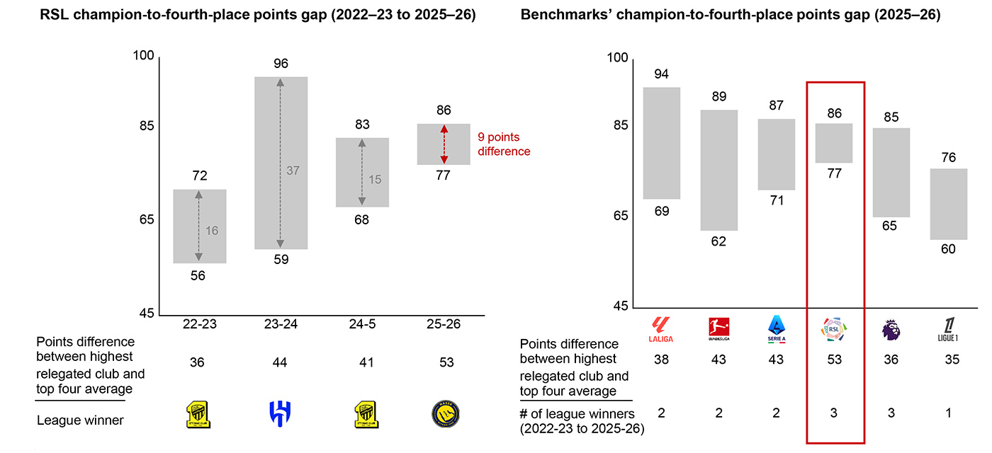RSL champion-to-fourth-place points gap RSL champion-to-fourth-place points gap