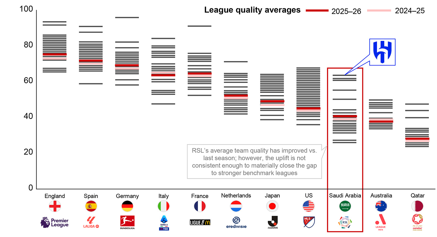 League quality averages League quality averages