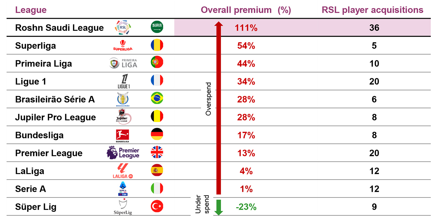 RSL clubs overpaid in nearly every market over the past three seasons, with the largest premiums paid for domestic Saudi talent RSL clubs overpaid in nearly every market over the past three seasons, with the largest premiums paid for domestic Saudi talent