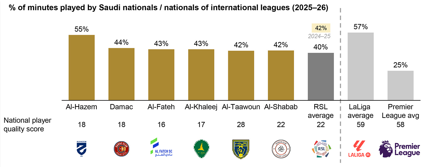 % of minutes played by Saudi nationals / nationals of international leagues % of minutes played by Saudi nationals / nationals of international leagues