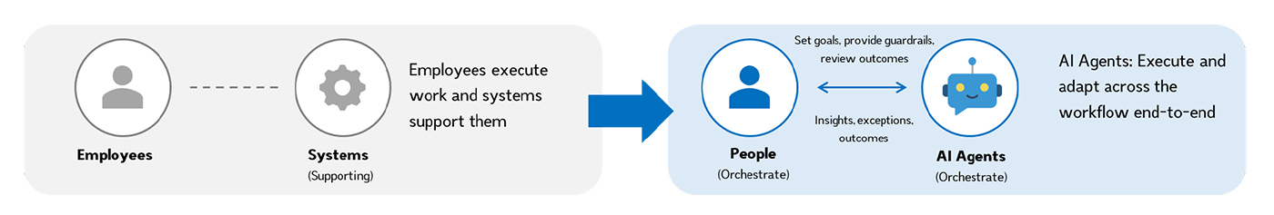 How agentic AI is transforming the operating model of organizations