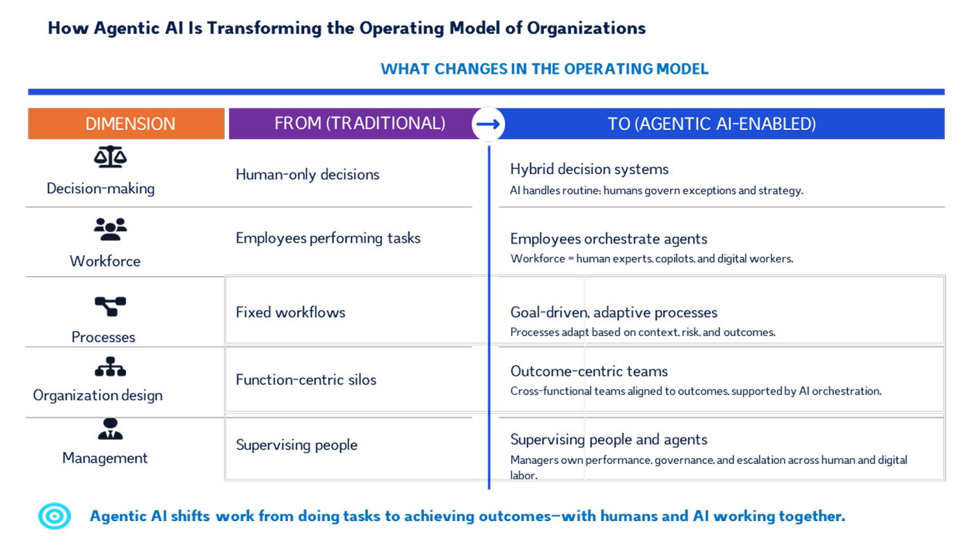 How agentic AI is transforming the operating model of organizations