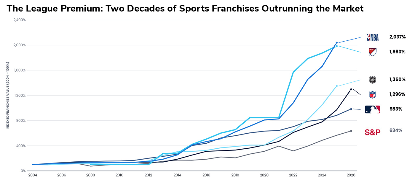 The League Premium: Two Decades of Sports Franchises Outrunning the Market
