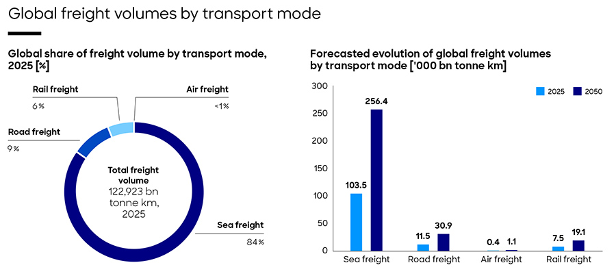 Global freight volumes by transport mode Global freight volumes by transport mode
