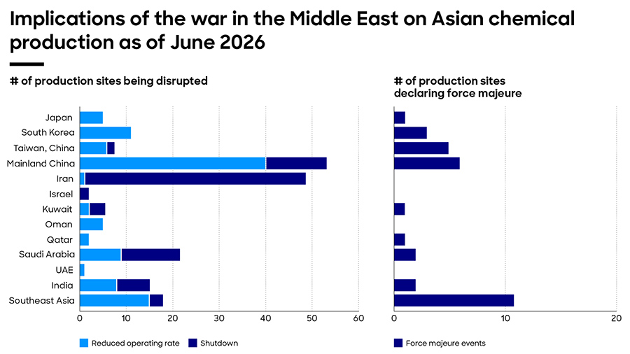 Impact on Asian chemical production Impact on Asian chemical production