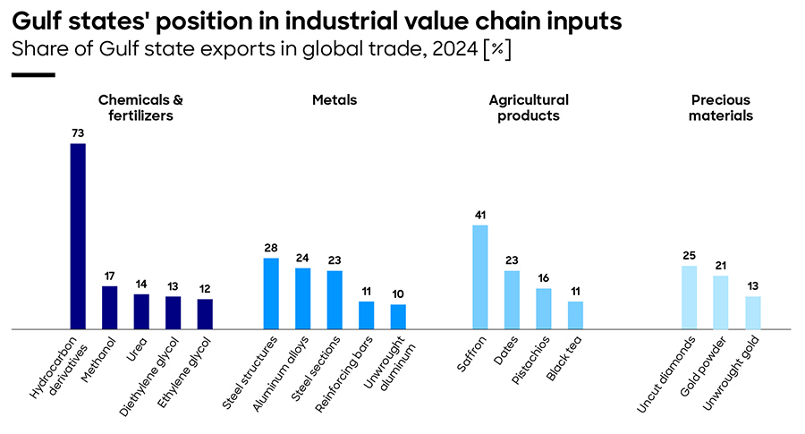 Gulf states’ position in industrial value chains Gulf states’ position in industrial value chains