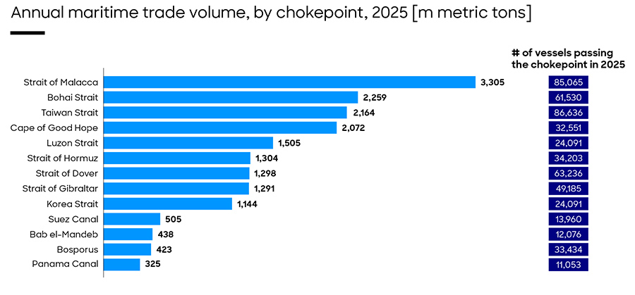 Annual maritime trade volumes by chokepoint Annual maritime trade volumes by chokepoint